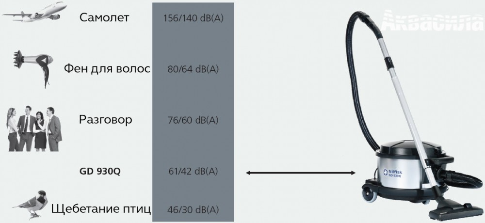 Супер тихий пылесос Nilfisk GD 930 Q